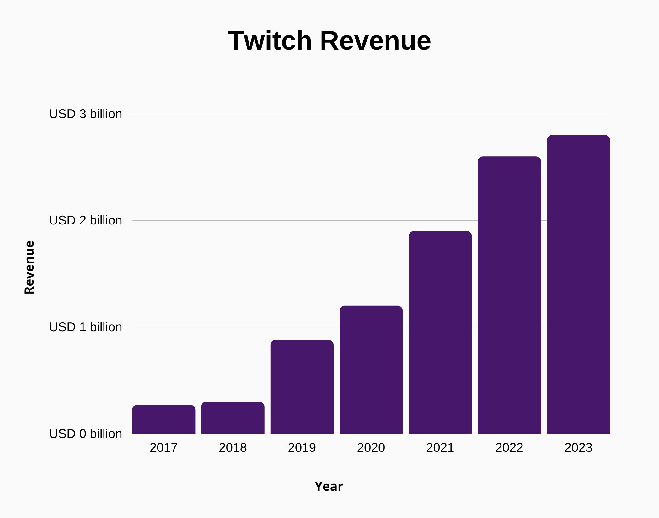 Twitch Users and Growth Statistics (2024) - SignHouse